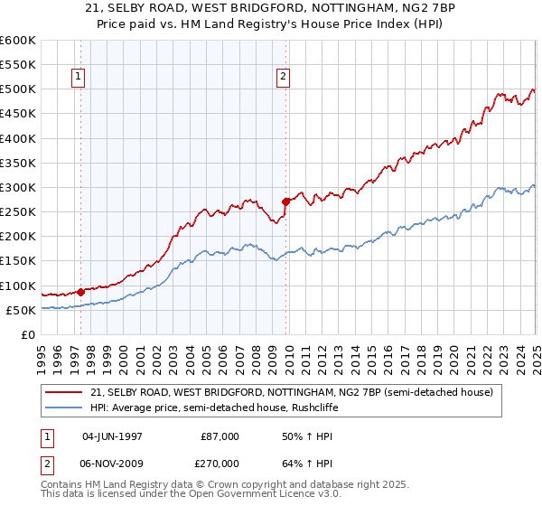 21, SELBY ROAD, WEST BRIDGFORD, NOTTINGHAM, NG2 7BP: Price paid vs HM Land Registry's House Price Index