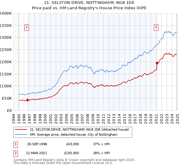 21, SELSTON DRIVE, NOTTINGHAM, NG8 1DE: Price paid vs HM Land Registry's House Price Index