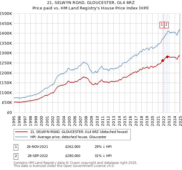 21, SELWYN ROAD, GLOUCESTER, GL4 6RZ: Price paid vs HM Land Registry's House Price Index