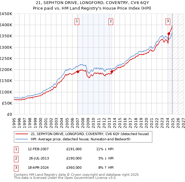 21, SEPHTON DRIVE, LONGFORD, COVENTRY, CV6 6QY: Price paid vs HM Land Registry's House Price Index