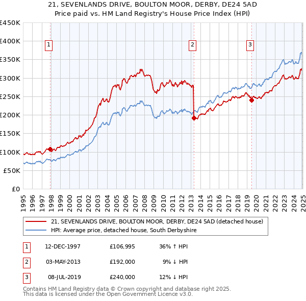 21, SEVENLANDS DRIVE, BOULTON MOOR, DERBY, DE24 5AD: Price paid vs HM Land Registry's House Price Index