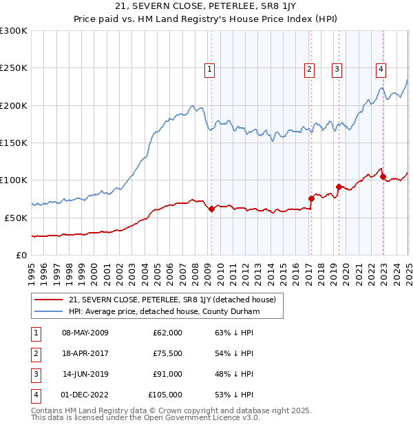 21, SEVERN CLOSE, PETERLEE, SR8 1JY: Price paid vs HM Land Registry's House Price Index