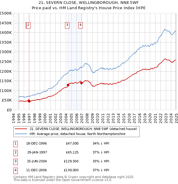 21, SEVERN CLOSE, WELLINGBOROUGH, NN8 5WF: Price paid vs HM Land Registry's House Price Index