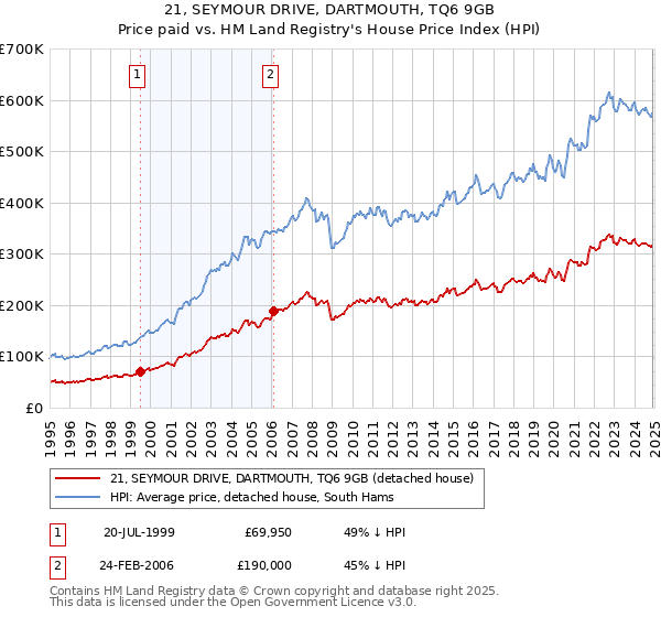 21, SEYMOUR DRIVE, DARTMOUTH, TQ6 9GB: Price paid vs HM Land Registry's House Price Index