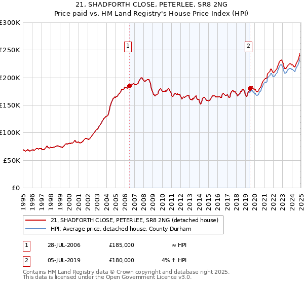 21, SHADFORTH CLOSE, PETERLEE, SR8 2NG: Price paid vs HM Land Registry's House Price Index