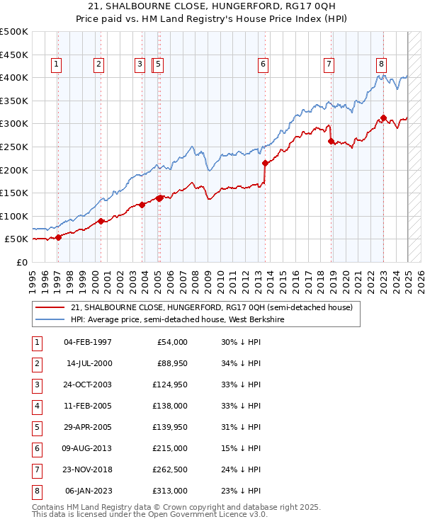 21, SHALBOURNE CLOSE, HUNGERFORD, RG17 0QH: Price paid vs HM Land Registry's House Price Index