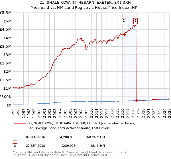21, SHALE ROW, TITHEBARN, EXETER, EX1 3XH: Price paid vs HM Land Registry's House Price Index