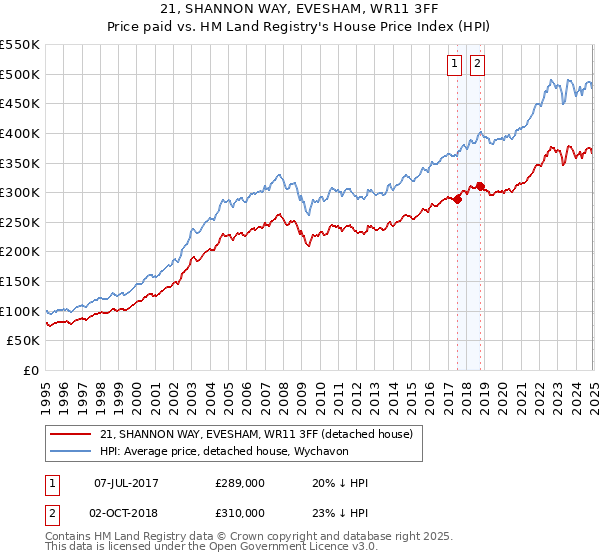 21, SHANNON WAY, EVESHAM, WR11 3FF: Price paid vs HM Land Registry's House Price Index