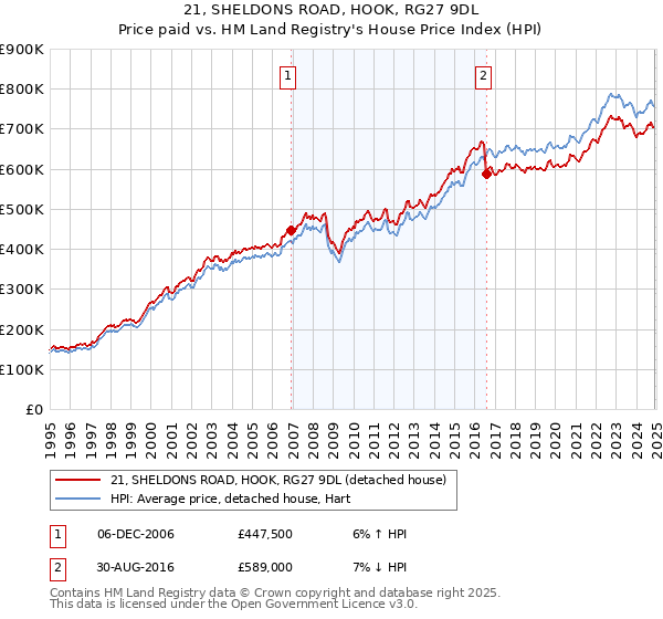 21, SHELDONS ROAD, HOOK, RG27 9DL: Price paid vs HM Land Registry's House Price Index
