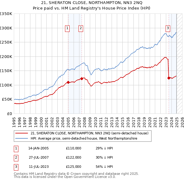 21, SHERATON CLOSE, NORTHAMPTON, NN3 2NQ: Price paid vs HM Land Registry's House Price Index