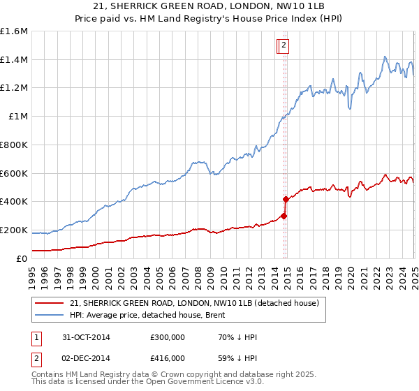 21, SHERRICK GREEN ROAD, LONDON, NW10 1LB: Price paid vs HM Land Registry's House Price Index