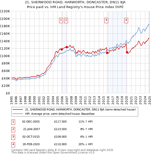 21, SHERWOOD ROAD, HARWORTH, DONCASTER, DN11 8JA: Price paid vs HM Land Registry's House Price Index