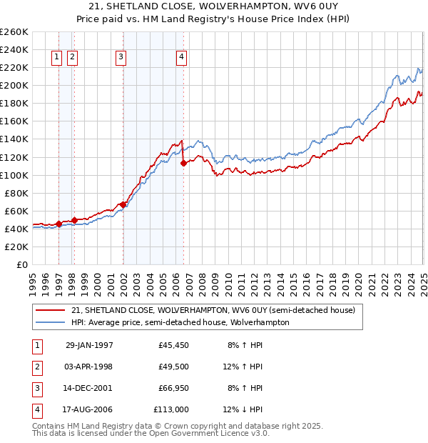 21, SHETLAND CLOSE, WOLVERHAMPTON, WV6 0UY: Price paid vs HM Land Registry's House Price Index