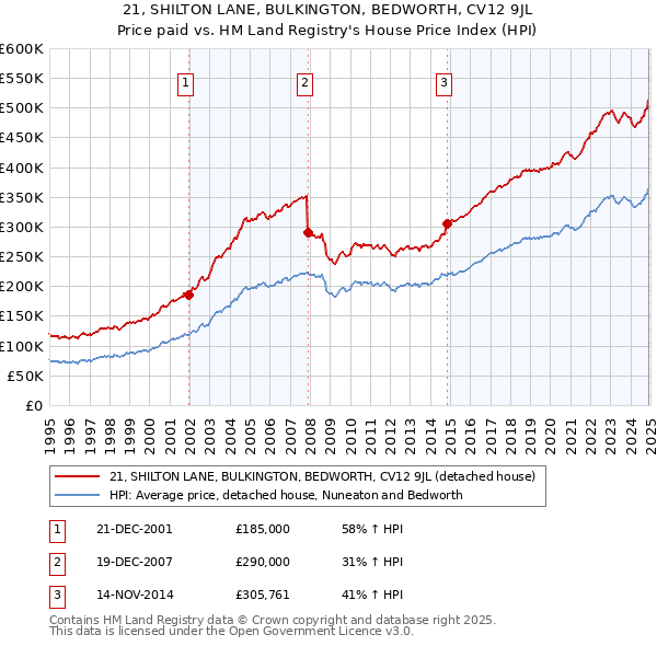 21, SHILTON LANE, BULKINGTON, BEDWORTH, CV12 9JL: Price paid vs HM Land Registry's House Price Index