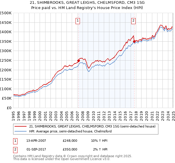 21, SHIMBROOKS, GREAT LEIGHS, CHELMSFORD, CM3 1SG: Price paid vs HM Land Registry's House Price Index