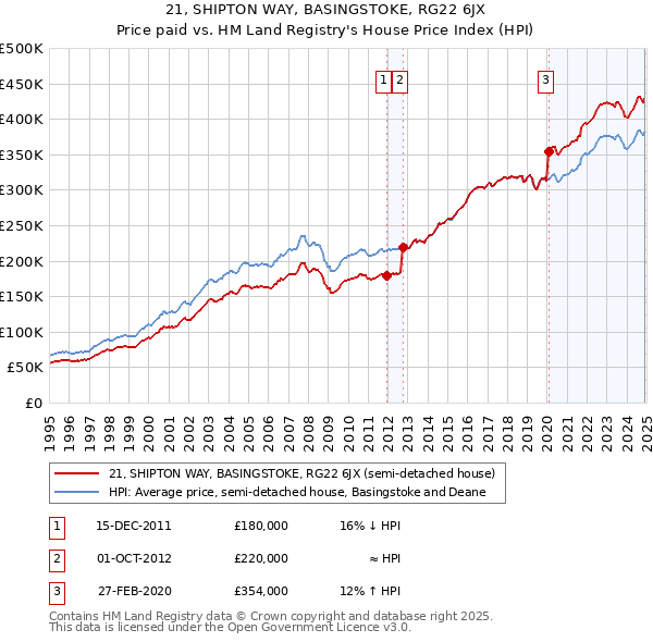 21, SHIPTON WAY, BASINGSTOKE, RG22 6JX: Price paid vs HM Land Registry's House Price Index