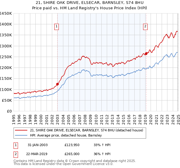 21, SHIRE OAK DRIVE, ELSECAR, BARNSLEY, S74 8HU: Price paid vs HM Land Registry's House Price Index