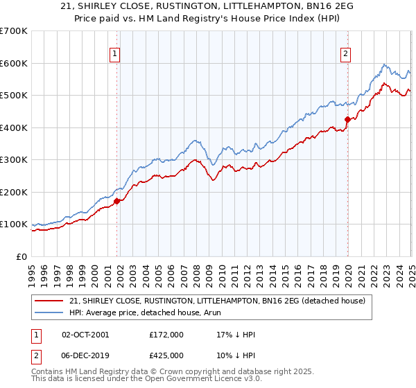 21, SHIRLEY CLOSE, RUSTINGTON, LITTLEHAMPTON, BN16 2EG: Price paid vs HM Land Registry's House Price Index