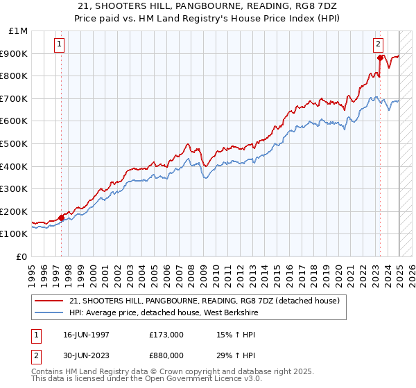 21, SHOOTERS HILL, PANGBOURNE, READING, RG8 7DZ: Price paid vs HM Land Registry's House Price Index