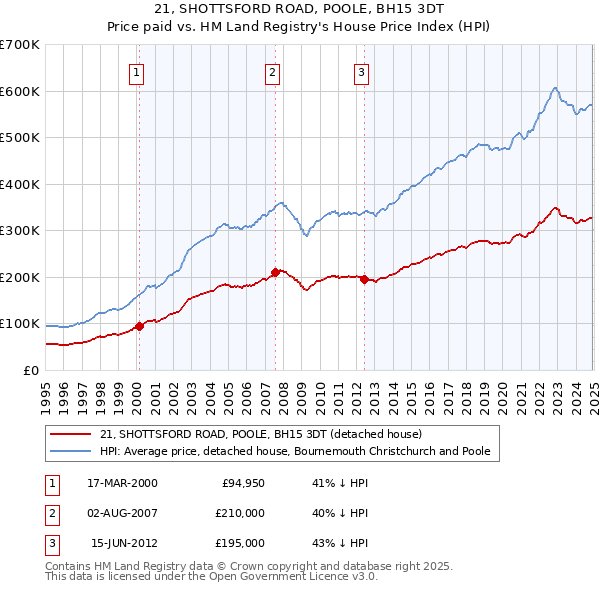 21, SHOTTSFORD ROAD, POOLE, BH15 3DT: Price paid vs HM Land Registry's House Price Index
