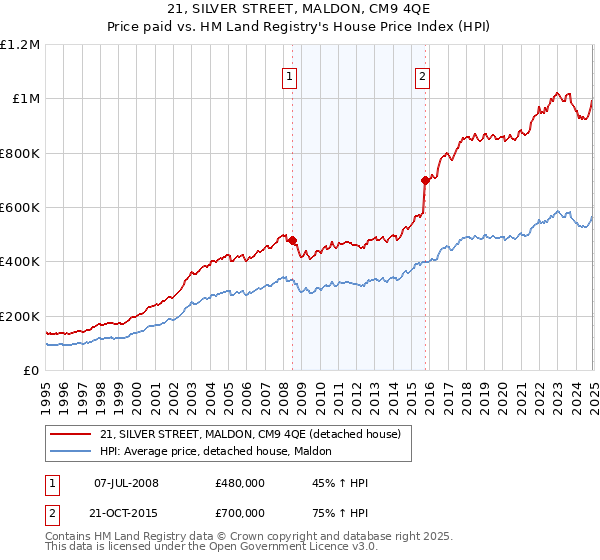 21, SILVER STREET, MALDON, CM9 4QE: Price paid vs HM Land Registry's House Price Index