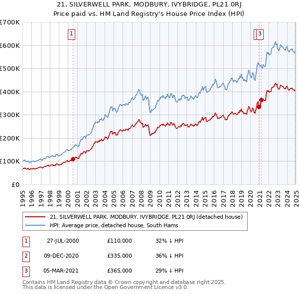21, SILVERWELL PARK, MODBURY, IVYBRIDGE, PL21 0RJ: Price paid vs HM Land Registry's House Price Index