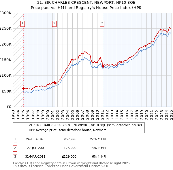 21, SIR CHARLES CRESCENT, NEWPORT, NP10 8QE: Price paid vs HM Land Registry's House Price Index