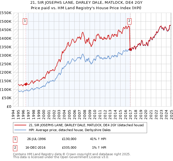 21, SIR JOSEPHS LANE, DARLEY DALE, MATLOCK, DE4 2GY: Price paid vs HM Land Registry's House Price Index