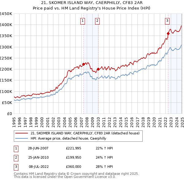 21, SKOMER ISLAND WAY, CAERPHILLY, CF83 2AR: Price paid vs HM Land Registry's House Price Index