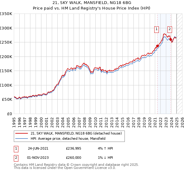 21, SKY WALK, MANSFIELD, NG18 6BG: Price paid vs HM Land Registry's House Price Index