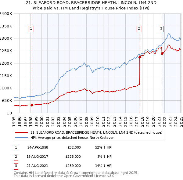 21, SLEAFORD ROAD, BRACEBRIDGE HEATH, LINCOLN, LN4 2ND: Price paid vs HM Land Registry's House Price Index