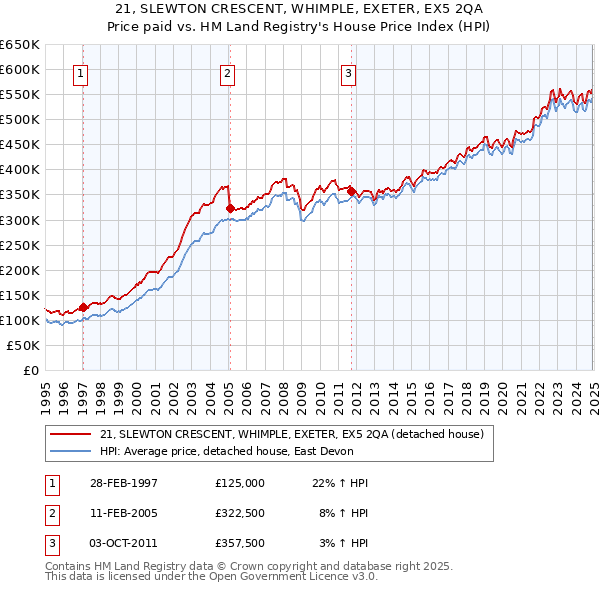 21, SLEWTON CRESCENT, WHIMPLE, EXETER, EX5 2QA: Price paid vs HM Land Registry's House Price Index