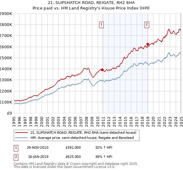 21, SLIPSHATCH ROAD, REIGATE, RH2 8HA: Price paid vs HM Land Registry's House Price Index