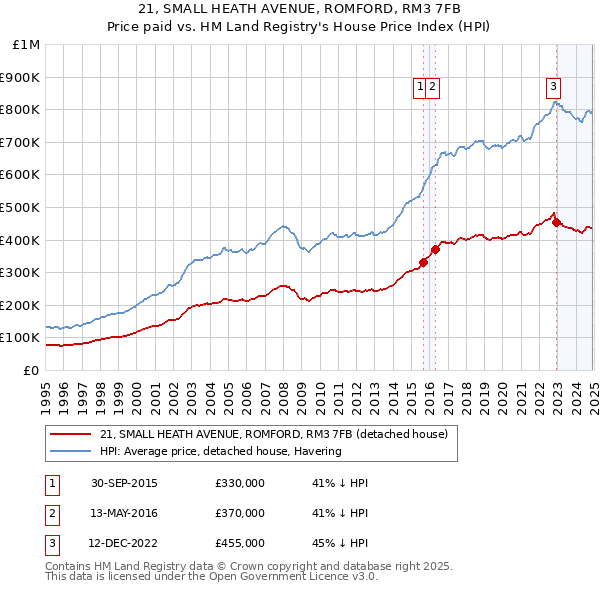 21, SMALL HEATH AVENUE, ROMFORD, RM3 7FB: Price paid vs HM Land Registry's House Price Index