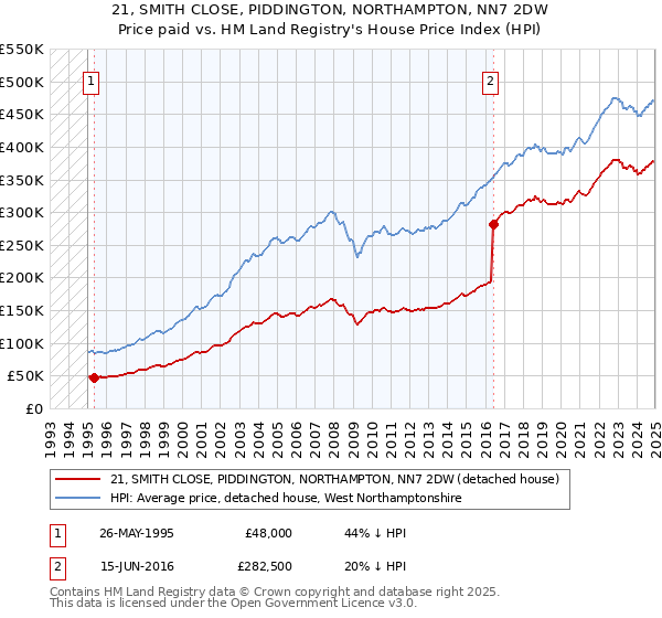 21, SMITH CLOSE, PIDDINGTON, NORTHAMPTON, NN7 2DW: Price paid vs HM Land Registry's House Price Index