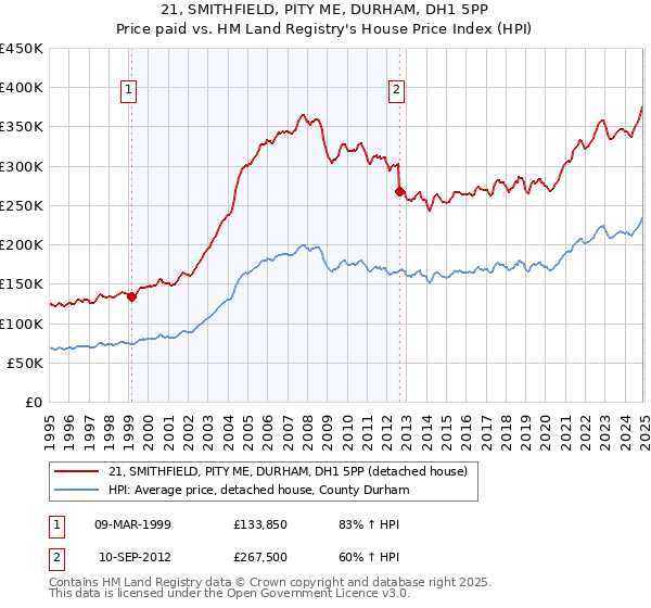 21, SMITHFIELD, PITY ME, DURHAM, DH1 5PP: Price paid vs HM Land Registry's House Price Index