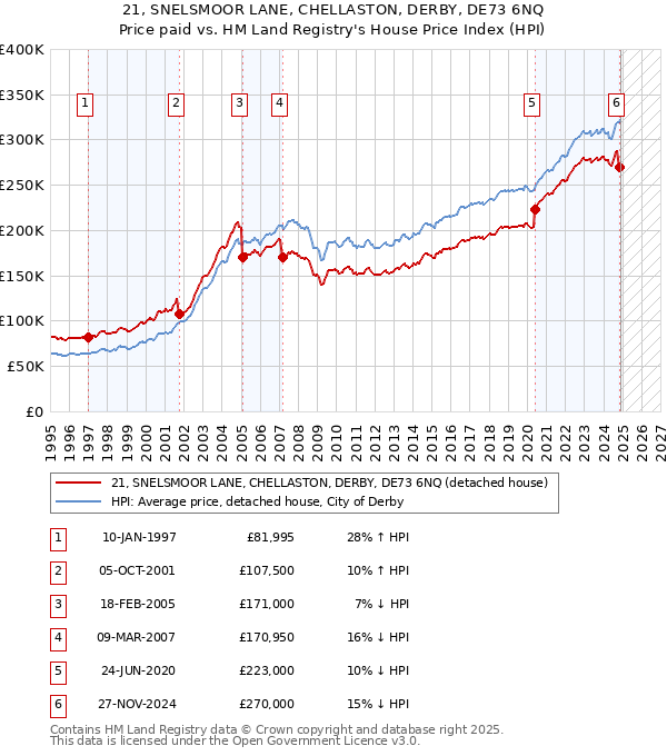 21, SNELSMOOR LANE, CHELLASTON, DERBY, DE73 6NQ: Price paid vs HM Land Registry's House Price Index