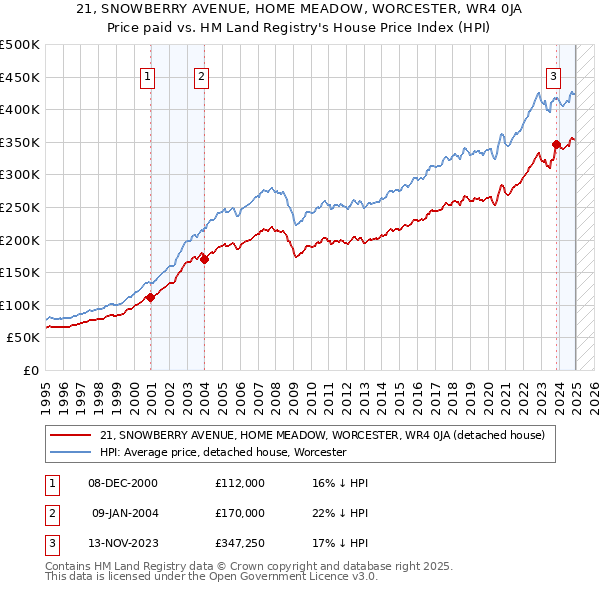 21, SNOWBERRY AVENUE, HOME MEADOW, WORCESTER, WR4 0JA: Price paid vs HM Land Registry's House Price Index