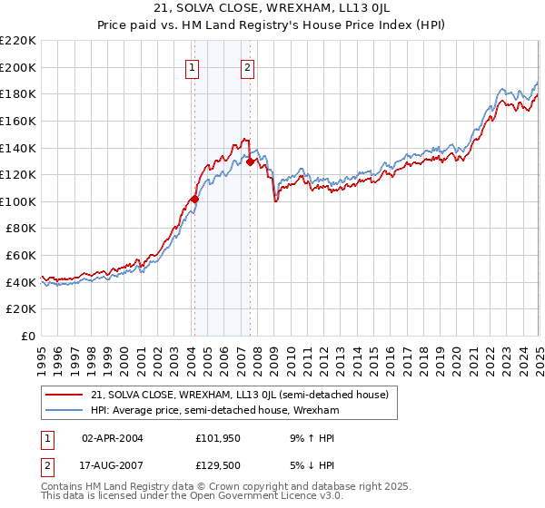 21, SOLVA CLOSE, WREXHAM, LL13 0JL: Price paid vs HM Land Registry's House Price Index
