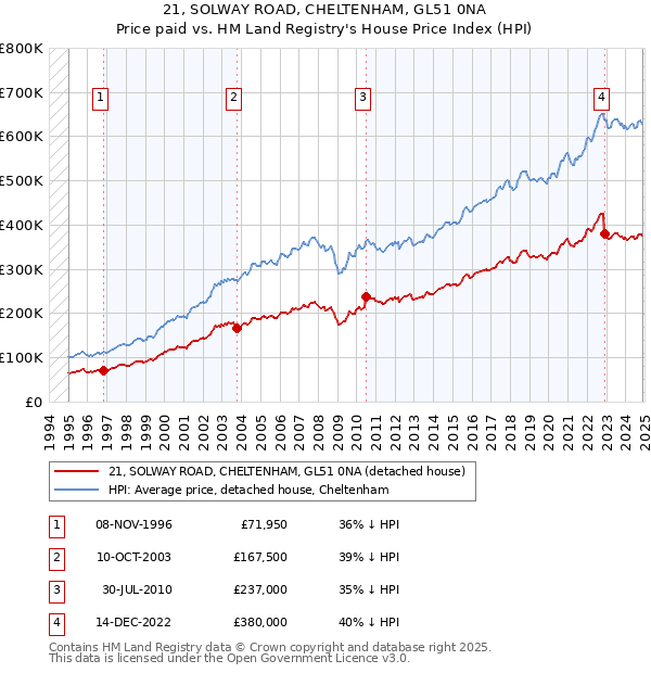 21, SOLWAY ROAD, CHELTENHAM, GL51 0NA: Price paid vs HM Land Registry's House Price Index