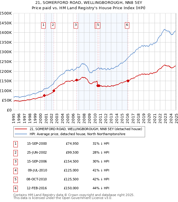 21, SOMERFORD ROAD, WELLINGBOROUGH, NN8 5EY: Price paid vs HM Land Registry's House Price Index