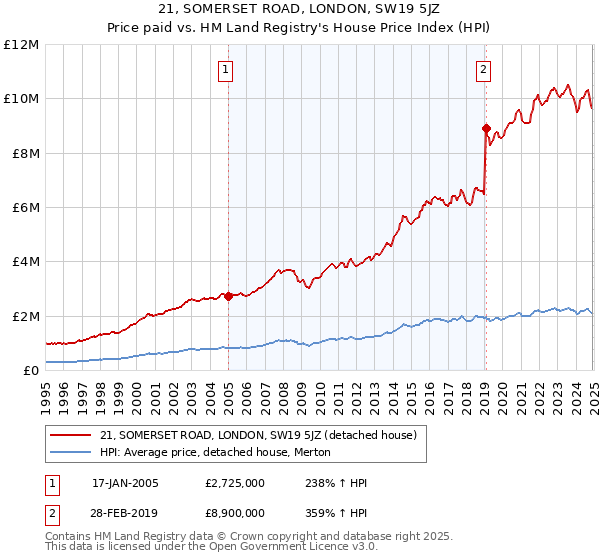 21, SOMERSET ROAD, LONDON, SW19 5JZ: Price paid vs HM Land Registry's House Price Index
