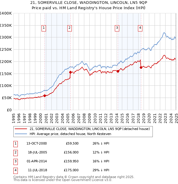 21, SOMERVILLE CLOSE, WADDINGTON, LINCOLN, LN5 9QP: Price paid vs HM Land Registry's House Price Index