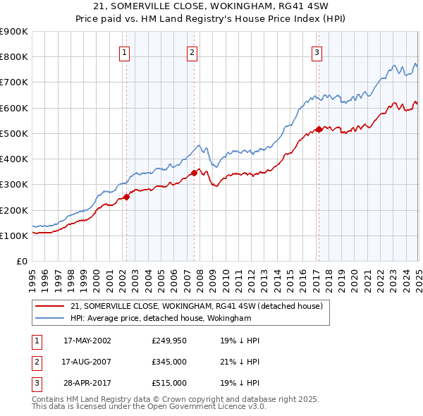 21, SOMERVILLE CLOSE, WOKINGHAM, RG41 4SW: Price paid vs HM Land Registry's House Price Index