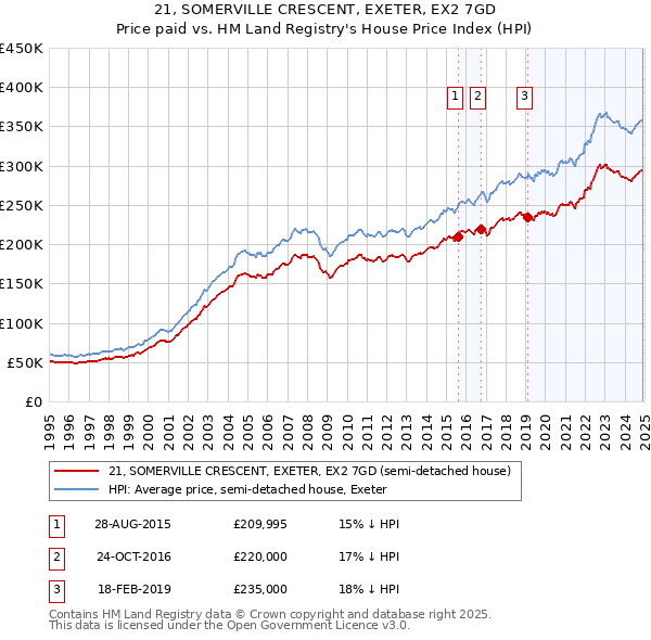 21, SOMERVILLE CRESCENT, EXETER, EX2 7GD: Price paid vs HM Land Registry's House Price Index