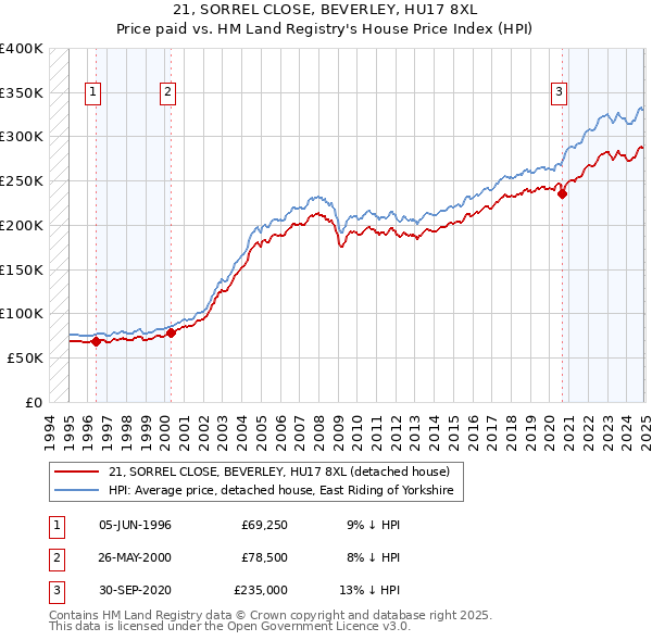 21, SORREL CLOSE, BEVERLEY, HU17 8XL: Price paid vs HM Land Registry's House Price Index