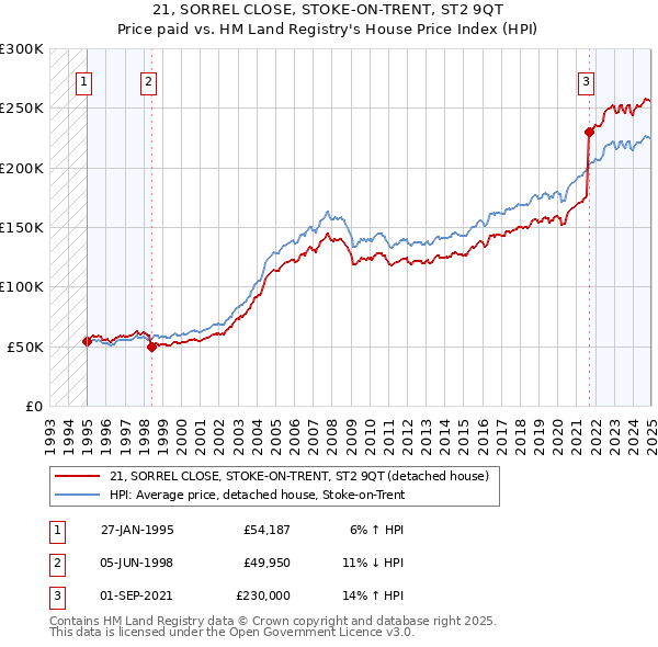 21, SORREL CLOSE, STOKE-ON-TRENT, ST2 9QT: Price paid vs HM Land Registry's House Price Index