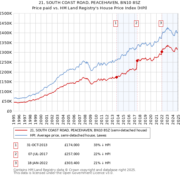 21, SOUTH COAST ROAD, PEACEHAVEN, BN10 8SZ: Price paid vs HM Land Registry's House Price Index