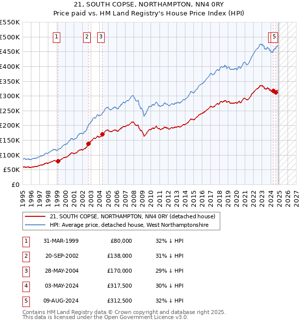 21, SOUTH COPSE, NORTHAMPTON, NN4 0RY: Price paid vs HM Land Registry's House Price Index