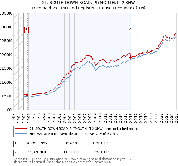 21, SOUTH DOWN ROAD, PLYMOUTH, PL2 3HW: Price paid vs HM Land Registry's House Price Index